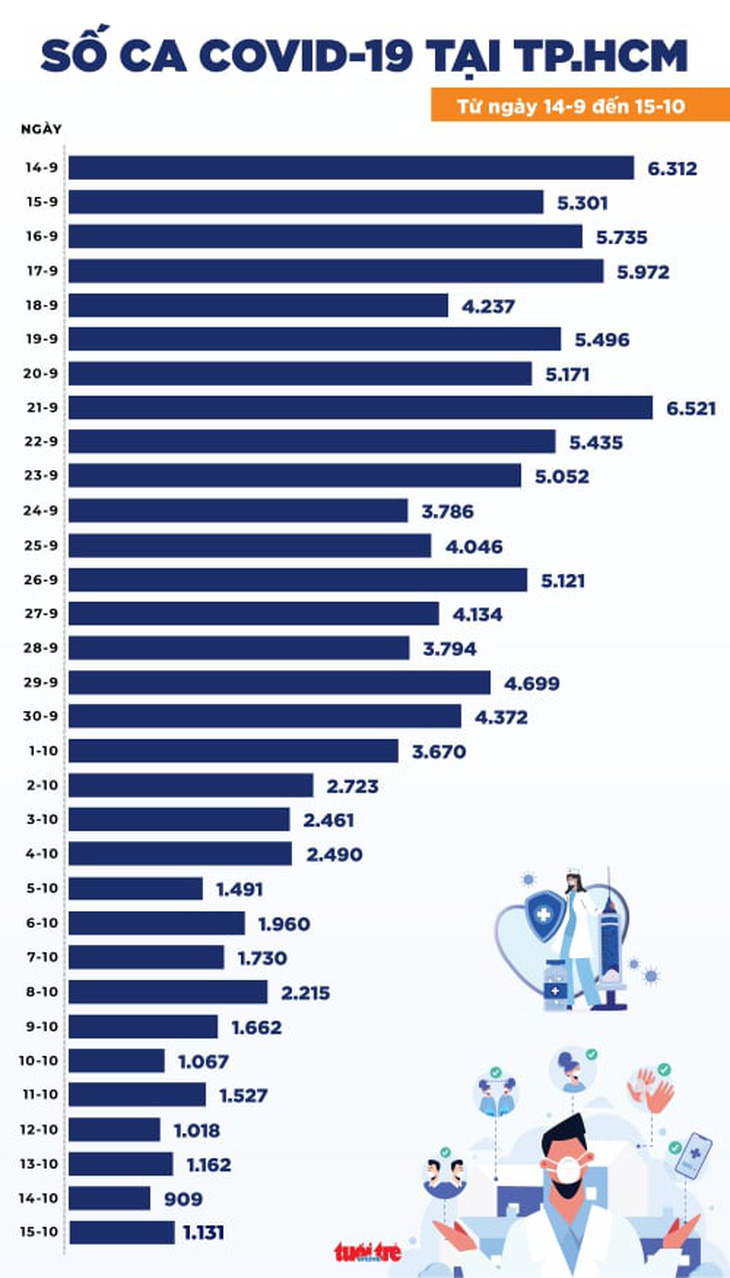 Tin COVID-19 chiều 15-10: TP.HCM số tử vong giảm thấp nhất 2 tháng, cả nước 3.797 ca mới - Ảnh 2.
