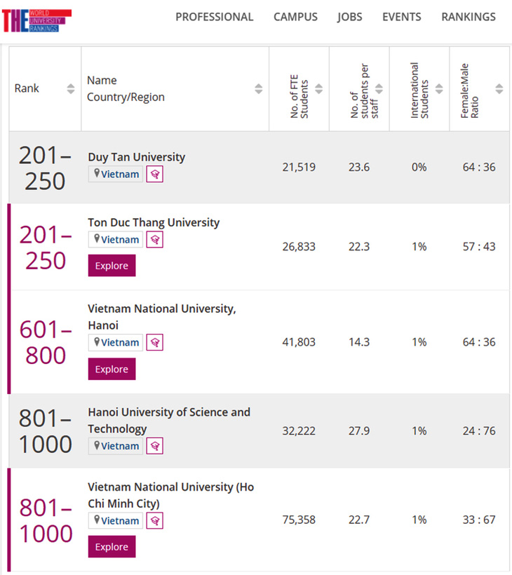 Các đại học Việt Nam trên bảng xếp hạng các lĩnh vực của THE 2022 - Ảnh 3.