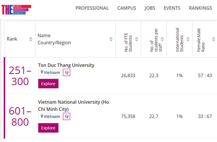 Các đại học Việt Nam trên bảng xếp hạng các lĩnh vực của THE 2022 - Ảnh 4.