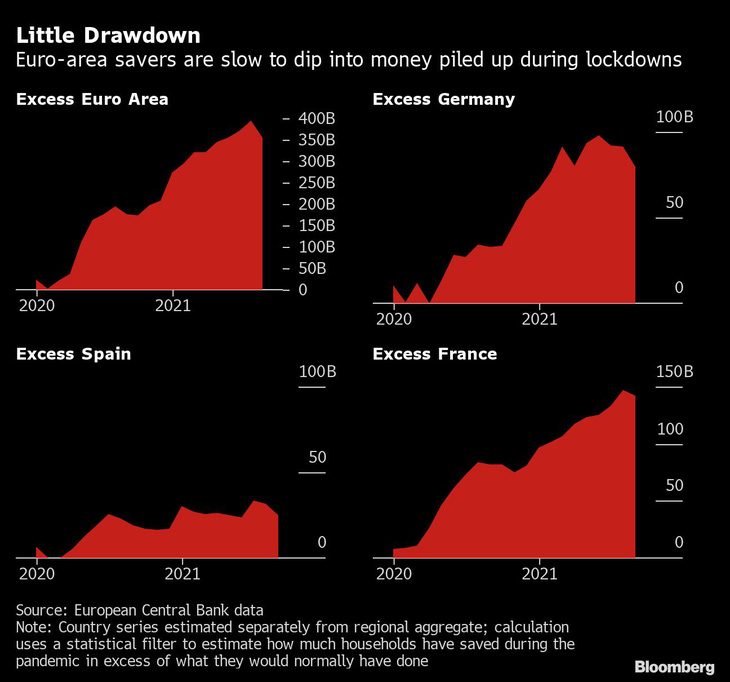 2,7 ngàn tỉ USD tiết kiệm trong thời đại dịch vẫn nằm trong dân - Ảnh 1.