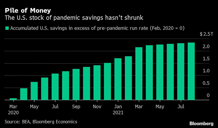 2,7 ngàn tỉ USD tiết kiệm trong thời đại dịch vẫn nằm trong dân - Ảnh 2.
