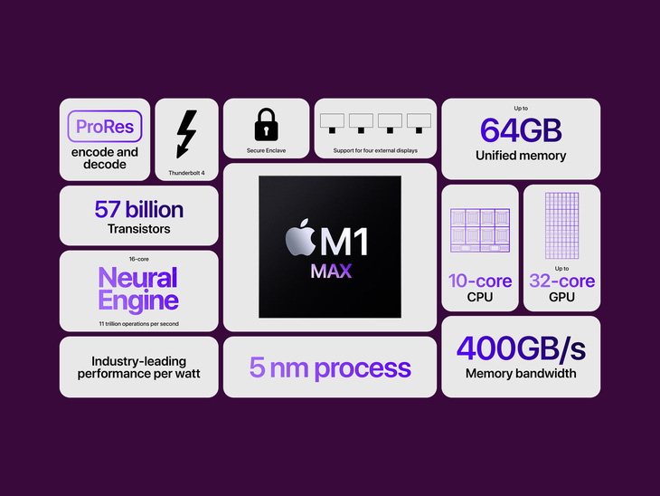 Apple ra mắt chip M1 Pro và M1 Max ‘mạnh nhất trước nay’ - Ảnh 2.