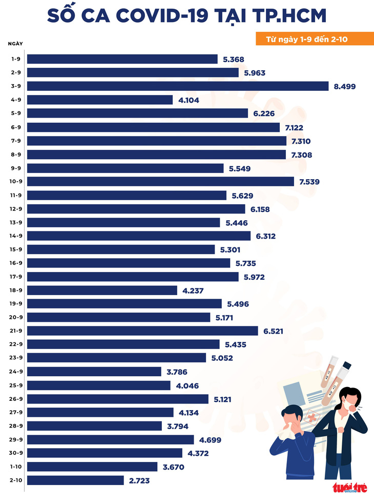 Bản tin COVID-19 tối 2-10: Cả nước 5.490 ca mới, TP.HCM, Bình Dương, Đồng Nai đều giảm - Ảnh 2.