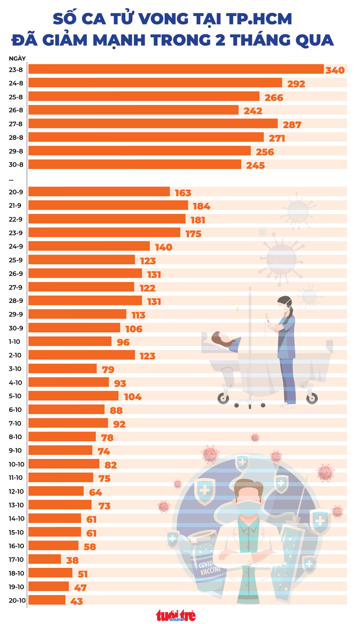 Ca tử vong do COVID-19 tại TP.HCM giảm mạnh, nhờ đâu? - Ảnh 2.