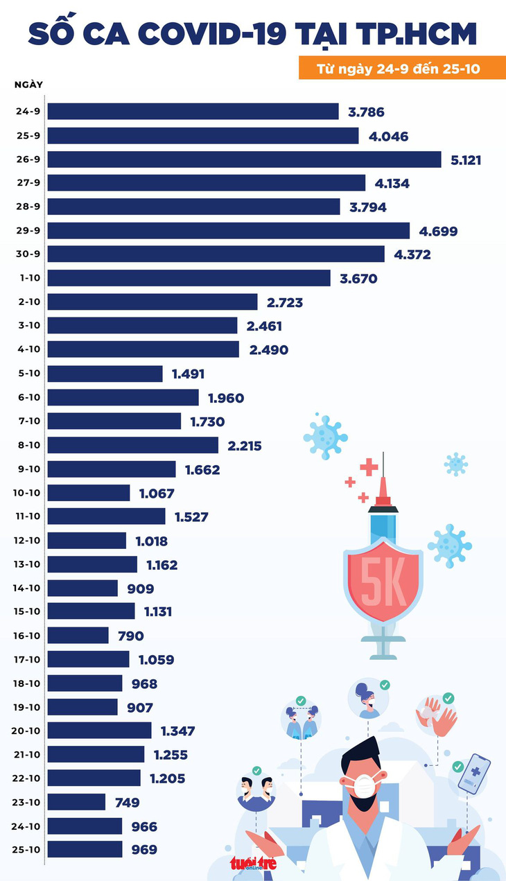 Tin COVID-19 chiều 25-10: Ca nhiễm trung bình cả tuần tăng 349 ca mỗi ngày - Ảnh 2.