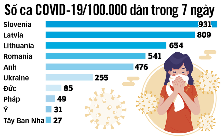 Làn sóng dịch bệnh mới ở châu Âu - Ảnh 3.