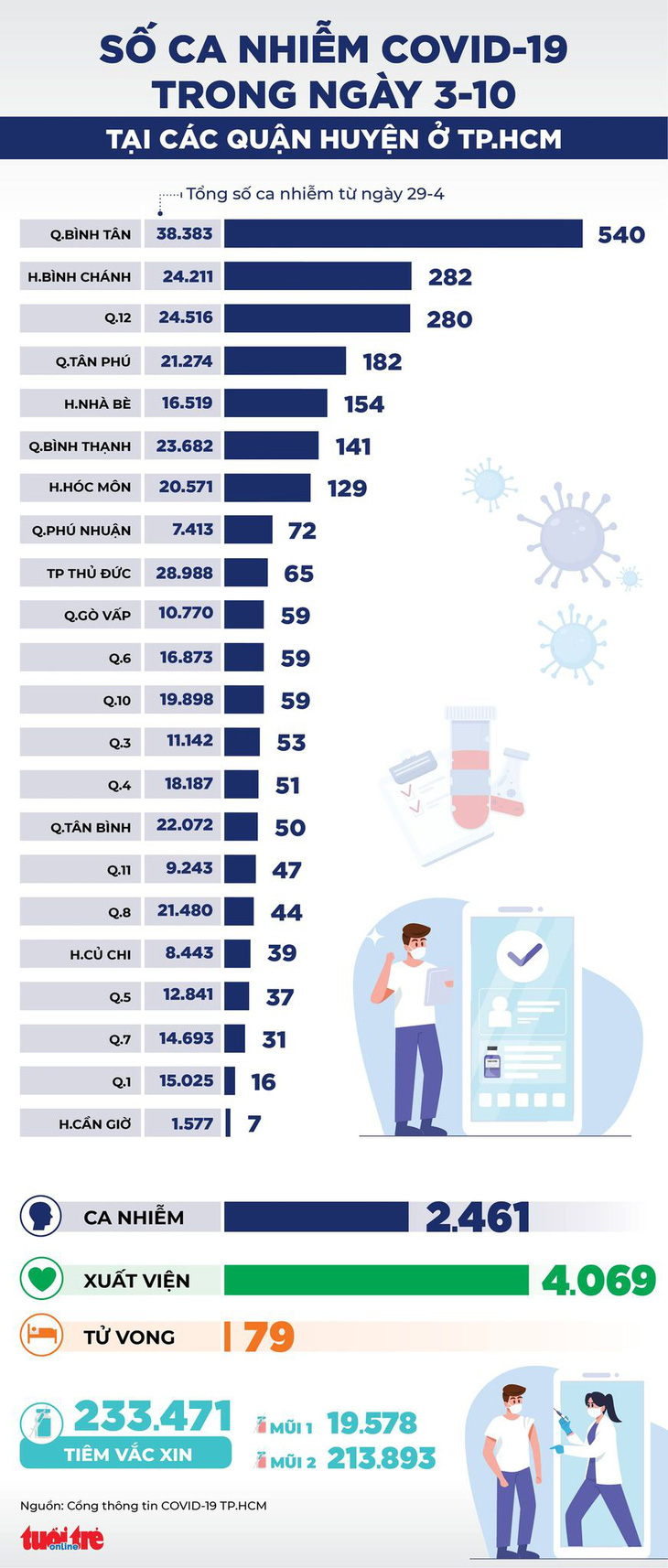 Infographic số ca COVID-19 tại các quận huyện ở TP.HCM ngày 3-10 - Ảnh 1.