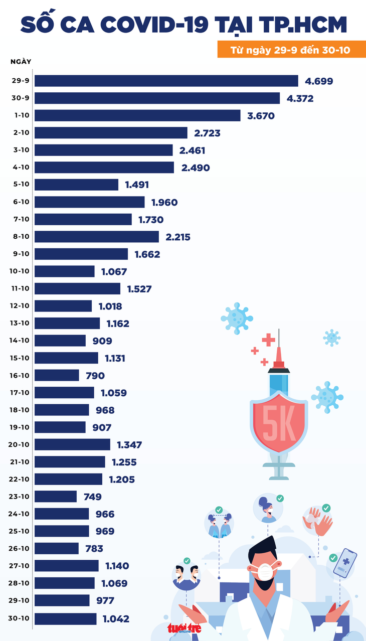 Tin COVID-19 chiều 30-10: Cả nước có 5.227 ca nhiễm, số ca cộng đồng vẫn cao với 2.293 ca - Ảnh 2.