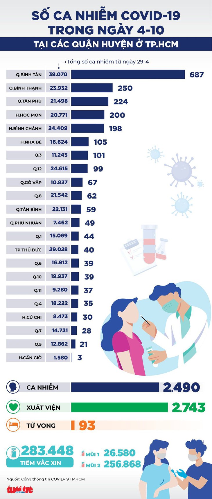 Infographic số ca COVID-19 tại các quận huyện ở TP.HCM ngày 4-10 - Ảnh 1.