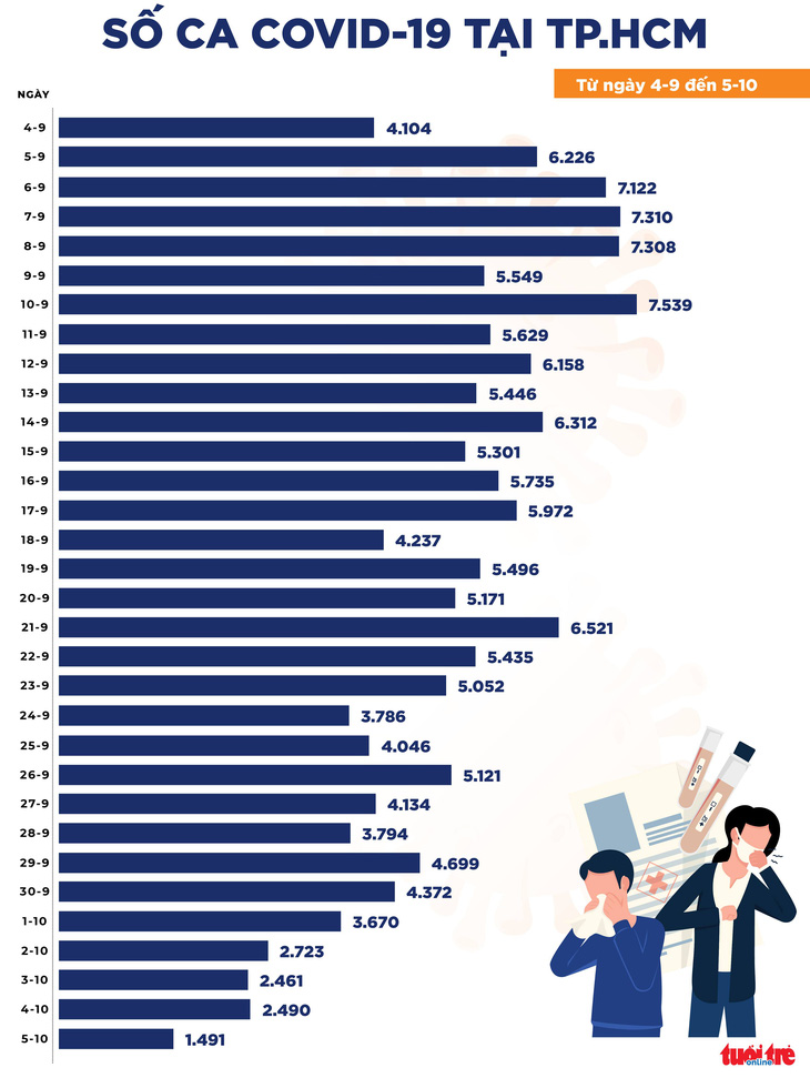 Bản tin COVID-19 tối 5-10: Cả nước 4.363 ca nhiễm mới, TP.HCM dưới 2.000 ca, giảm 999 ca - Ảnh 2.