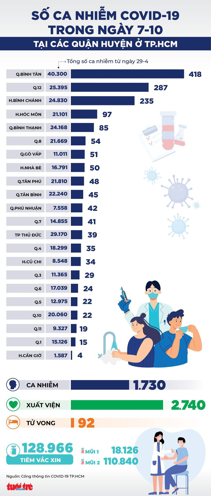 Infographic số ca COVID-19 tại các quận huyện ở TP.HCM ngày 7-10 - Ảnh 1.