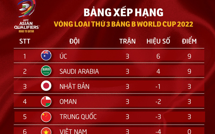 Xếp hạng bảng B vòng loại thứ 3 World Cup 2022: Nhật Bản gặp khó, Việt Nam đứng cuối