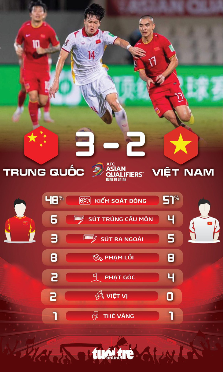 Tuyển Việt Nam thua Trung Quốc 2-3 ở vòng loại World Cup 2022 - Ảnh 4.