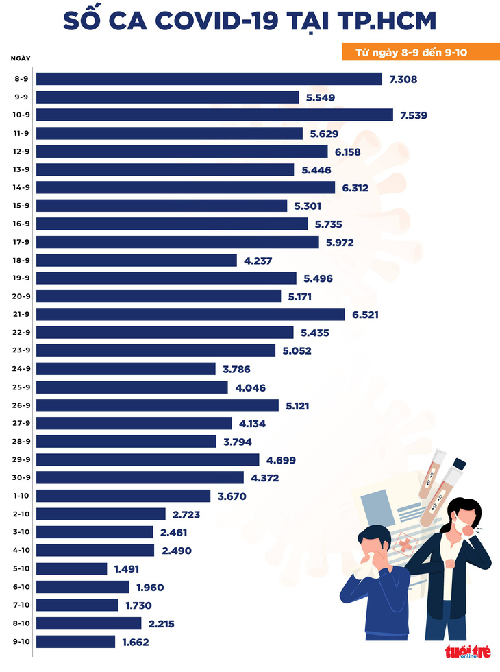 Tin COVID-19 chiều 9-10: Cả nước 4.513 ca mắc mới, số tử vong còn 105 ca - Ảnh 2.