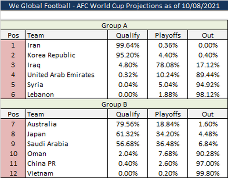 We Global Football: Việt Nam hết hy vọng giành vé trực tiếp dự World Cup 2022 - Ảnh 1.