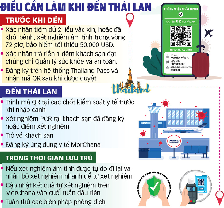 Ngày mở cửa lịch sử ở Thái Lan: Chào đón du khách từ 63 quốc gia, có cả Việt Nam - Ảnh 2.