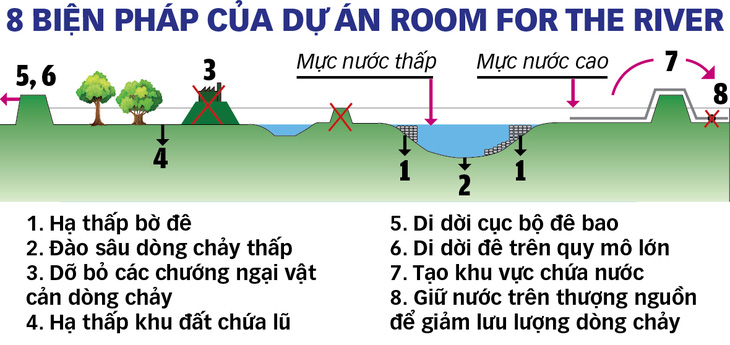 Vì sao Hà Lan phá kè, dỡ đê ngăn lũ? - Ảnh 1.