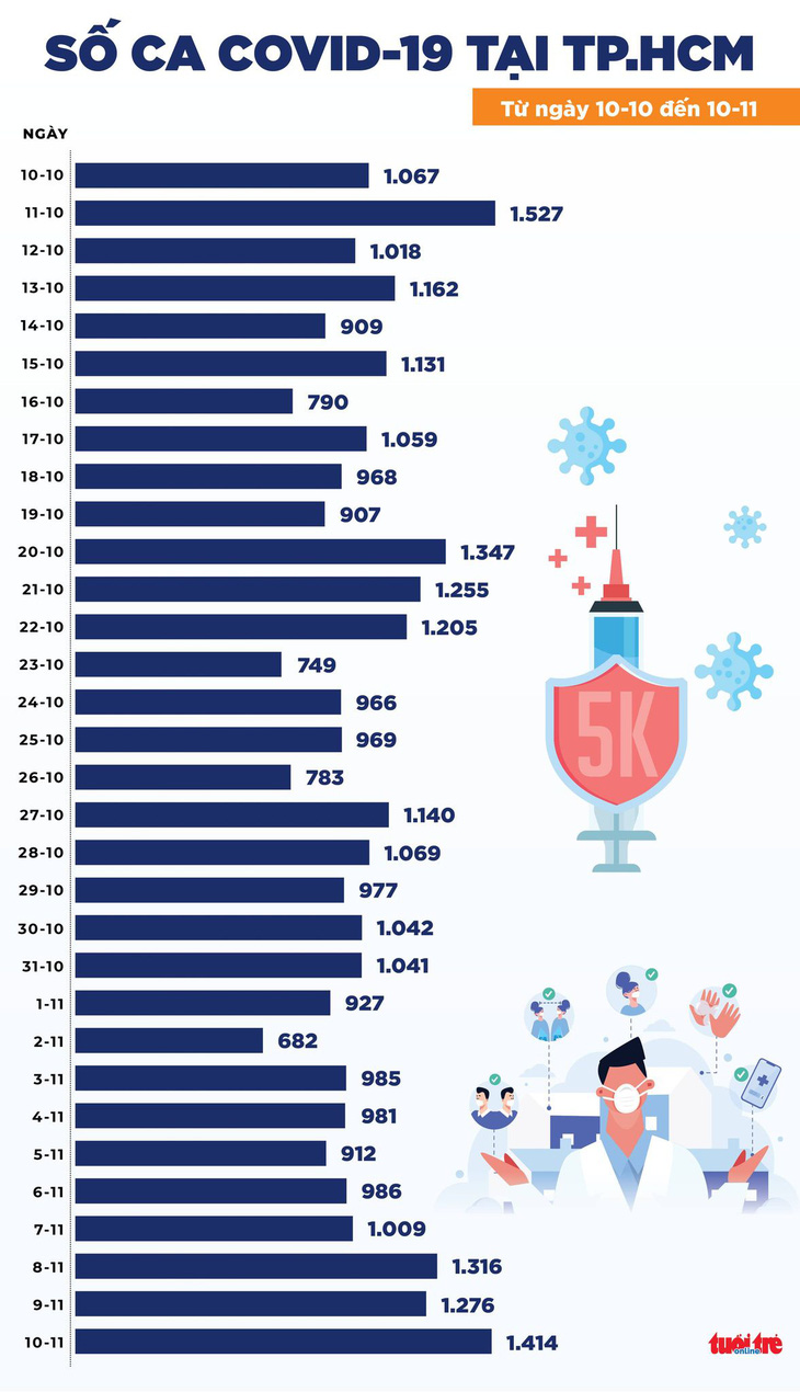Tin COVID-19 chiều 10-11: 59 tỉnh thành ghi nhận ca mắc, TP.HCM nhiều nhất với 1.414 ca - Ảnh 2.