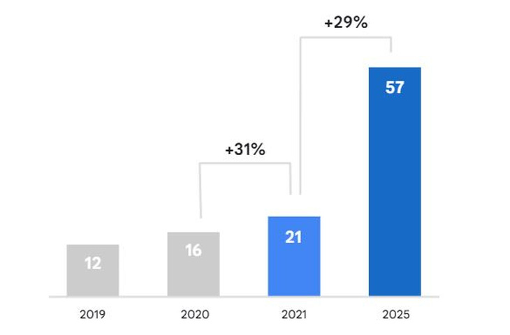 2021: Nền kinh tế số Việt Nam dự kiến đạt 21 tỉ USD - Ảnh 1.