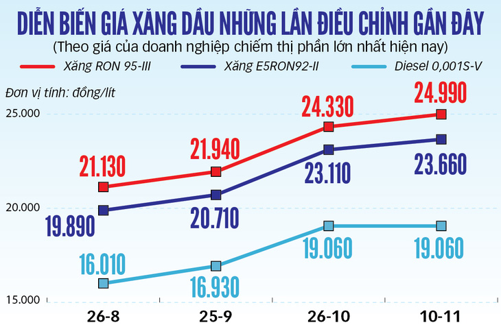 Khó khăn theo giá xăng tăng - Ảnh 2.