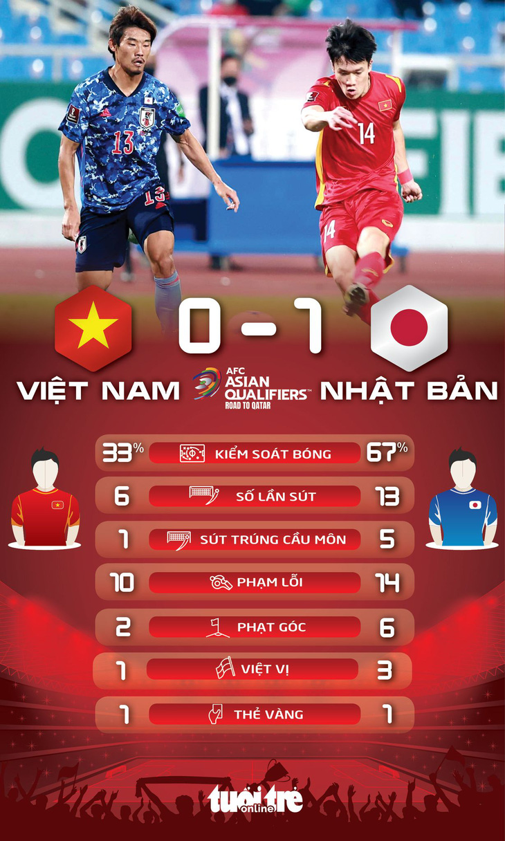 Việt Nam thua sát nút Nhật Bản ở vòng loại World Cup 2022 - Ảnh 3.