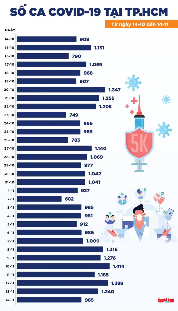 Tin COVID-19 chiều 14-11: Cả nước 8.176 ca mắc mới; Hà Nội rút ngắn khoảng cách 2 mũi vắc xin - Ảnh 2.
