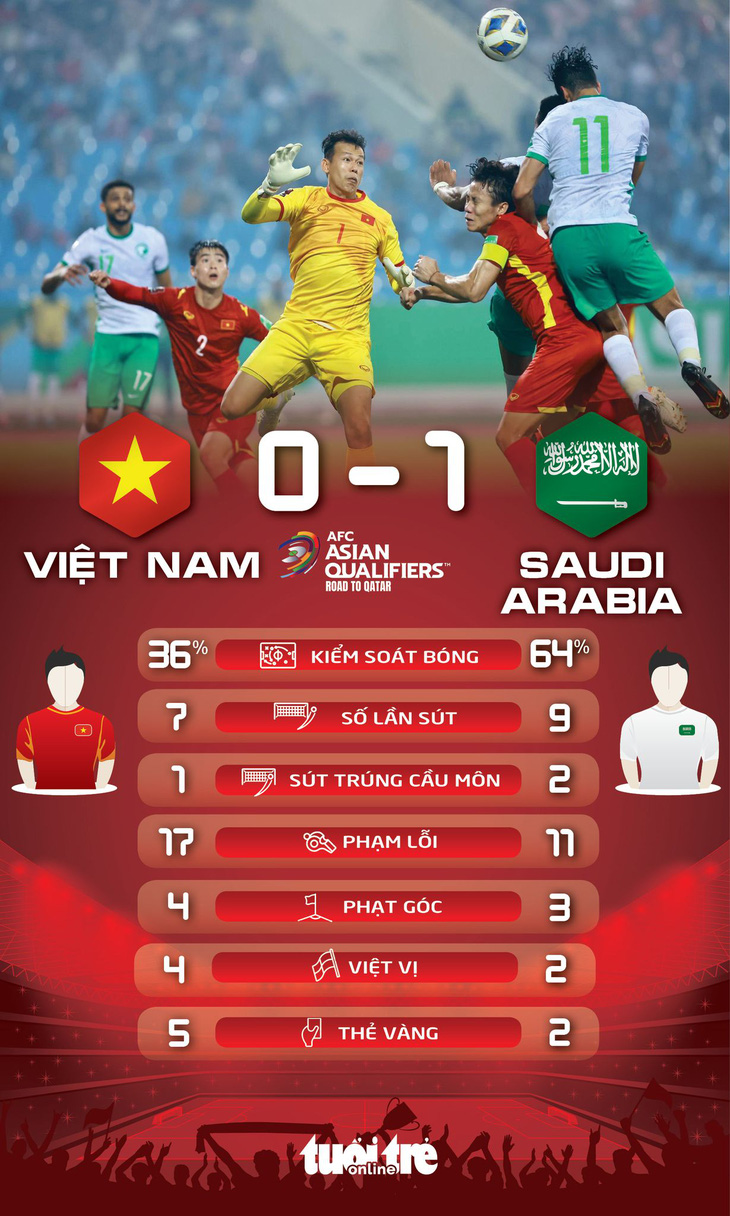 Thua Saudi Arabia, tuyển Việt Nam chưa có điểm ở vòng loại thứ 3 World Cup 2022 - Ảnh 3.