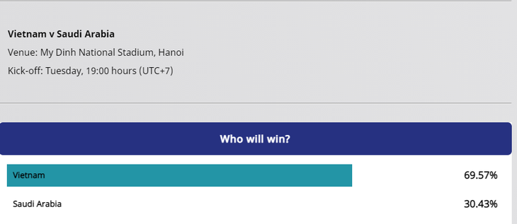 Siêu máy tính của We Global: Việt Nam có 55,1% cơ hội giành điểm trước Saudi Arabia - Ảnh 1.