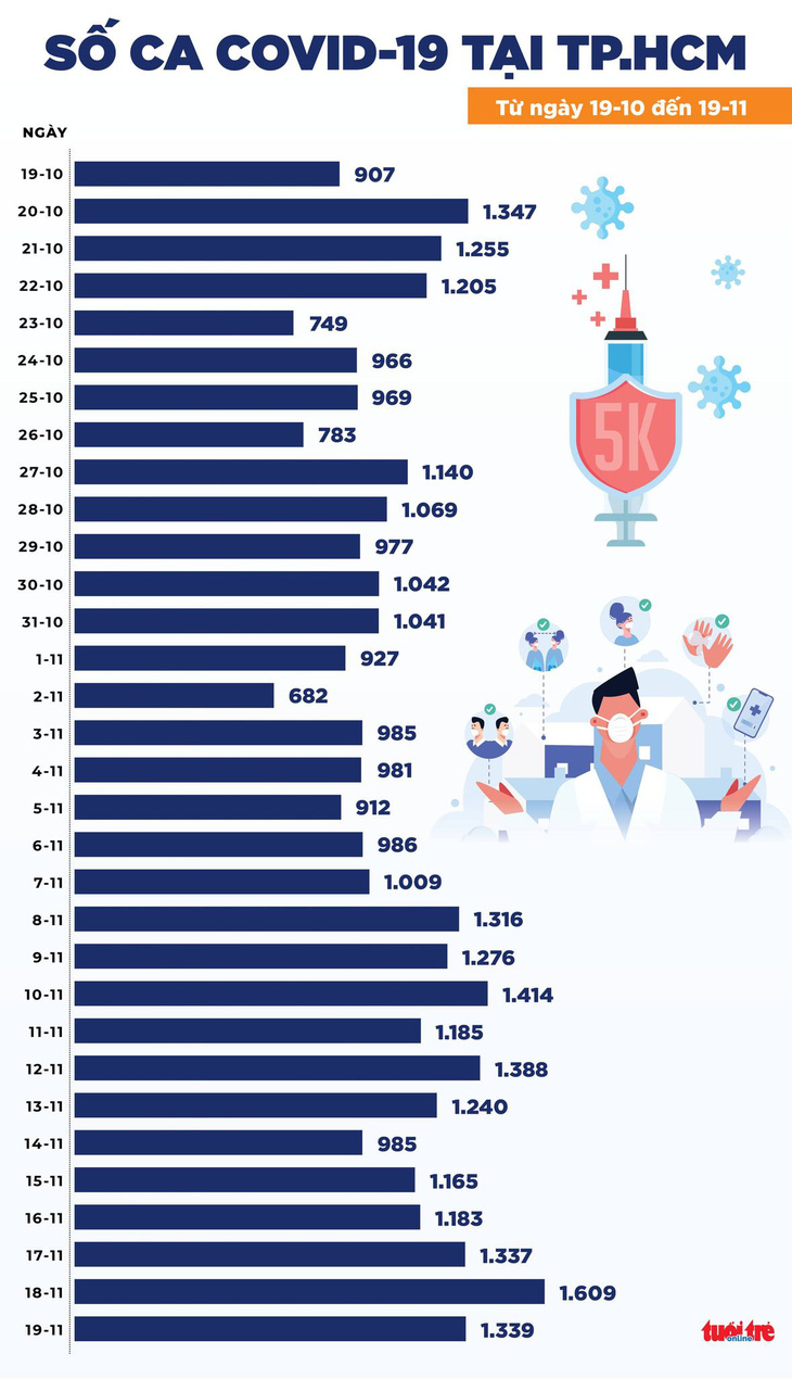 Tin COVID-19 chiều 19-11: Thêm 9.625 ca nhiễm mới, tăng mạnh ở Cần Thơ, Cà Mau, Bạc Liêu - Ảnh 2.
