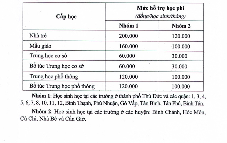 UBND TP.HCM: Cấp nhà trẻ được hỗ trợ học phí cao nhất là 200.000 đồng/tháng trong học kỳ 1 - Ảnh 2.