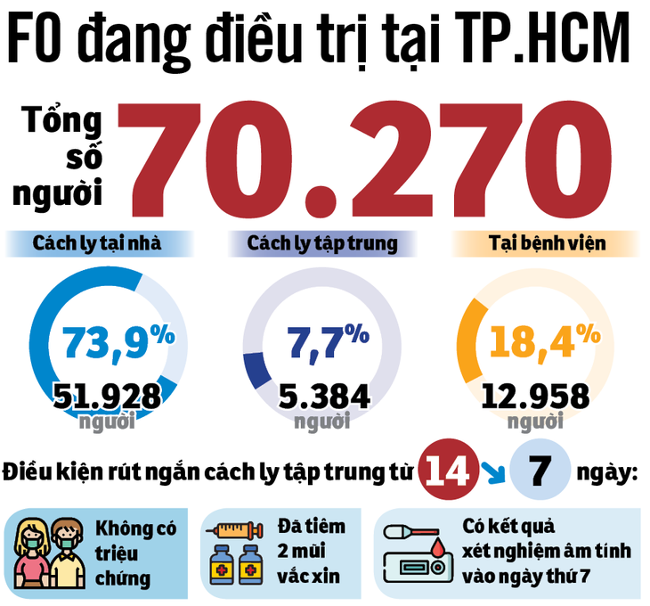 Vì sao TP.HCM đề xuất cách ly F0 chỉ cần 7 ngày? - Ảnh 2.