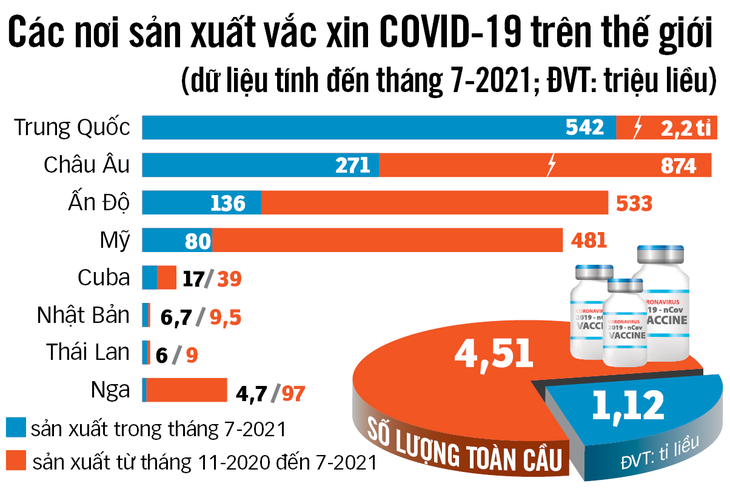 Châu Á giành nhau làm nơi sản xuất vắc xin ngừa COVID-19 - Ảnh 2.