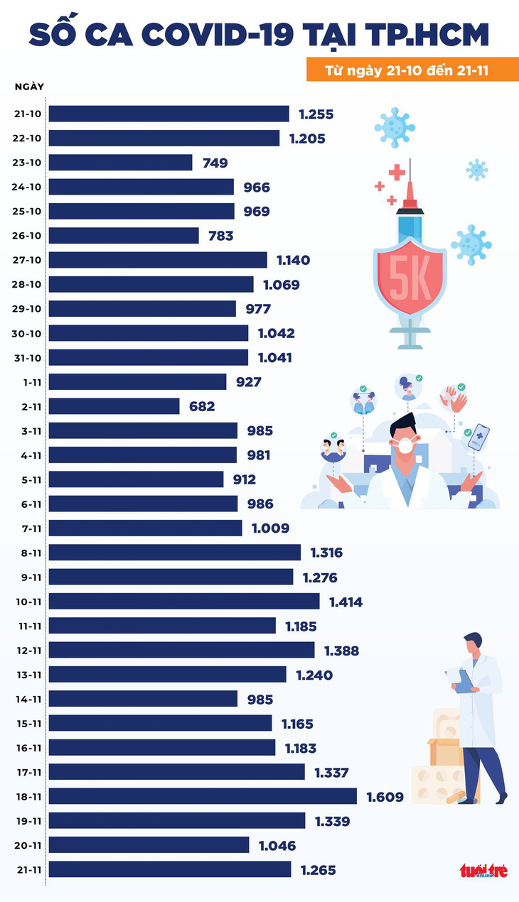 Tin COVID-19 chiều 21-11: Cả nước 9.889 ca mới; TP.HCM, Bà Rịa - Vũng Tàu, Cần Thơ tăng ca - Ảnh 2.