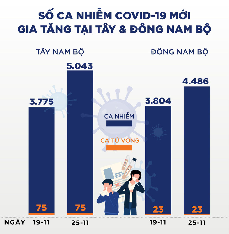 Tin sáng 27-11: Đã tiêm vắc xin, chỉ 2% chuyển nặng, giảm gần 60% so với chưa tiêm - Ảnh 5.