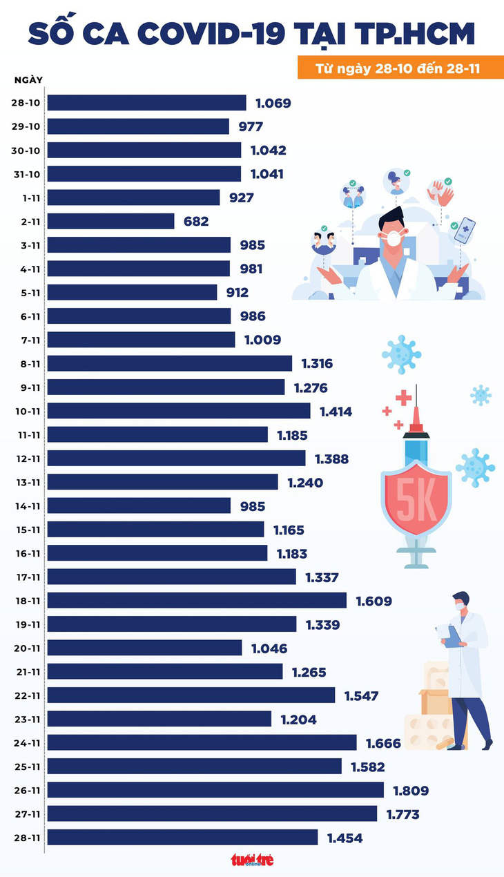 Tin COVID-19 chiều 28-11: Cả nước 12.936 ca nhiễm mới, 190 ca tử vong, TP.HCM giảm 319 ca - Ảnh 2.