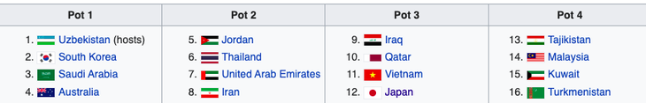 U23 Việt Nam và những đội nào dự vòng chung kết Giải U23 châu Á 2022? - Ảnh 2.