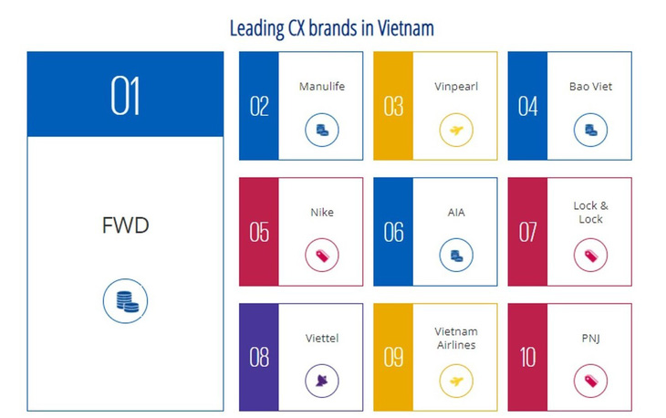 KPMG công bố Top 10 thương hiệu dẫn đầu trải nghiệm khách hàng tại Việt Nam - Ảnh 1.