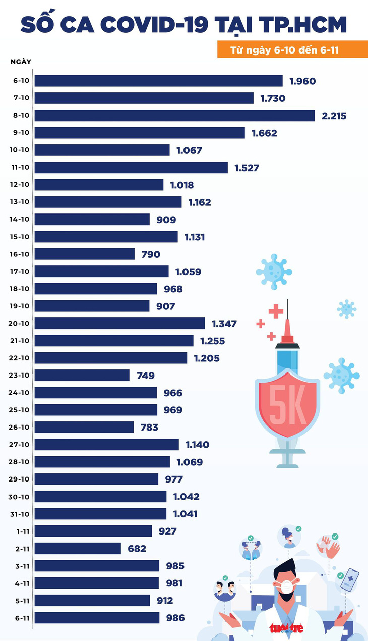 Tin COVID-19 chiều 6-11: Thêm 7.491 ca nhiễm mới tại 55 tỉnh thành, Đồng Nai cao hơn TP.HCM - Ảnh 2.