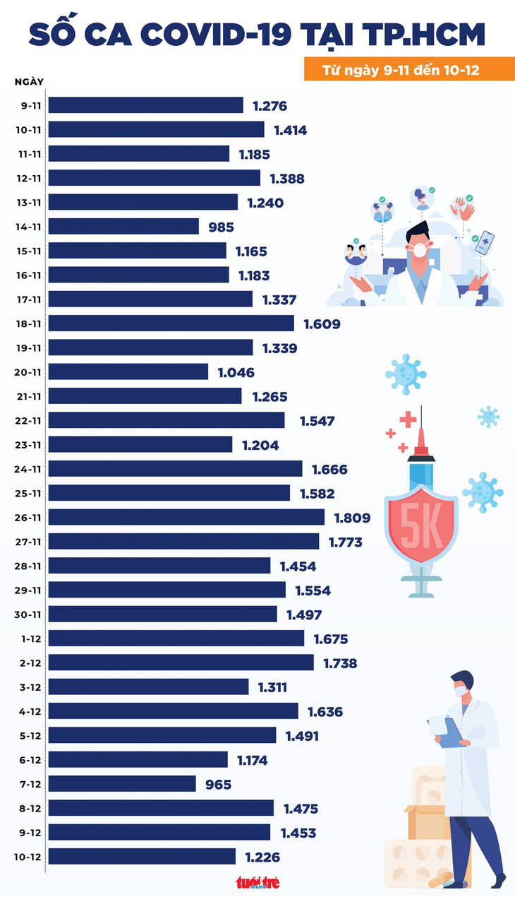 Tin COVID-19 chiều 10-12: Thêm 14.839 ca mới, TP.HCM giảm 227 ca, Bạc Liêu tăng 143 ca - Ảnh 2.