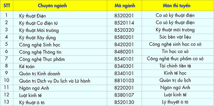 Năm 2022 HUTECH tuyển sinh trình độ thạc sĩ với 13 chuyên ngành - Ảnh 2.