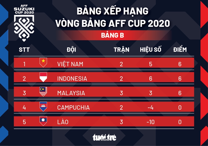 Xếp hạng bảng B AFF Cup 2020: Việt Nam dẫn đầu bảng - Ảnh 1.