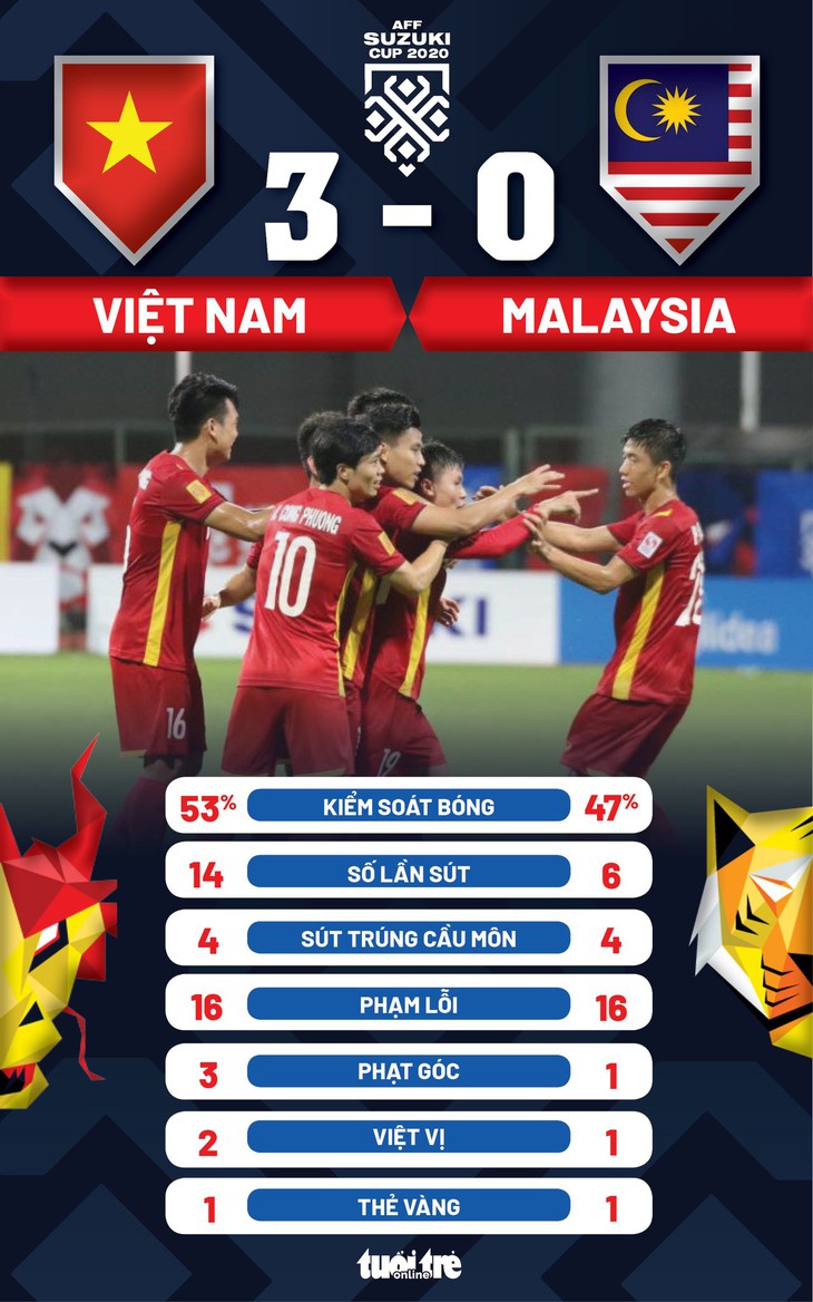 Việt Nam thắng thuyết phục Malaysia 3-0 ở AFF Cup 2020 - Ảnh 2.