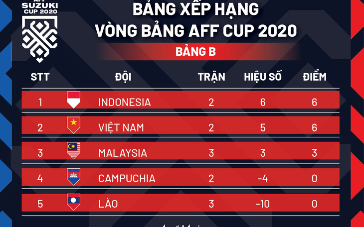 Xếp hạng bảng B AFF Cup 2020: Việt Nam vẫn xếp sau Indonesia