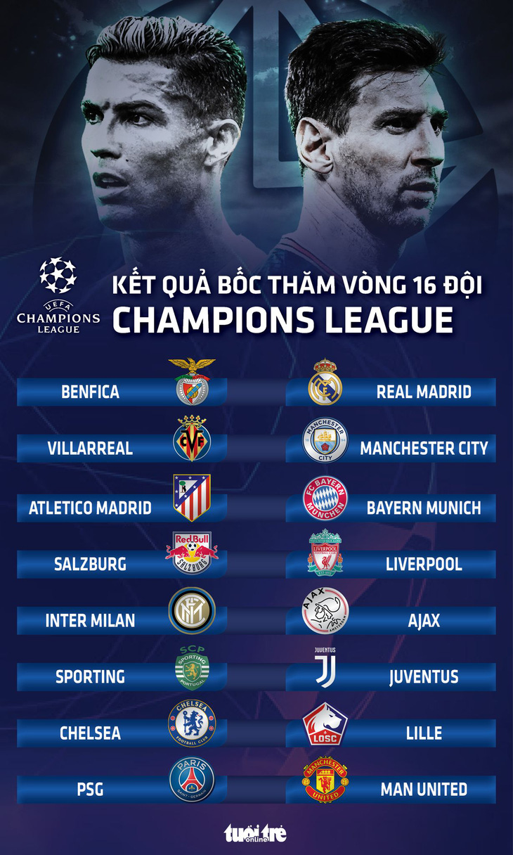 Bốc thăm vòng 16 đội Champions League: PSG gặp Man United, Messi chạm trán Ronaldo - Ảnh 2.