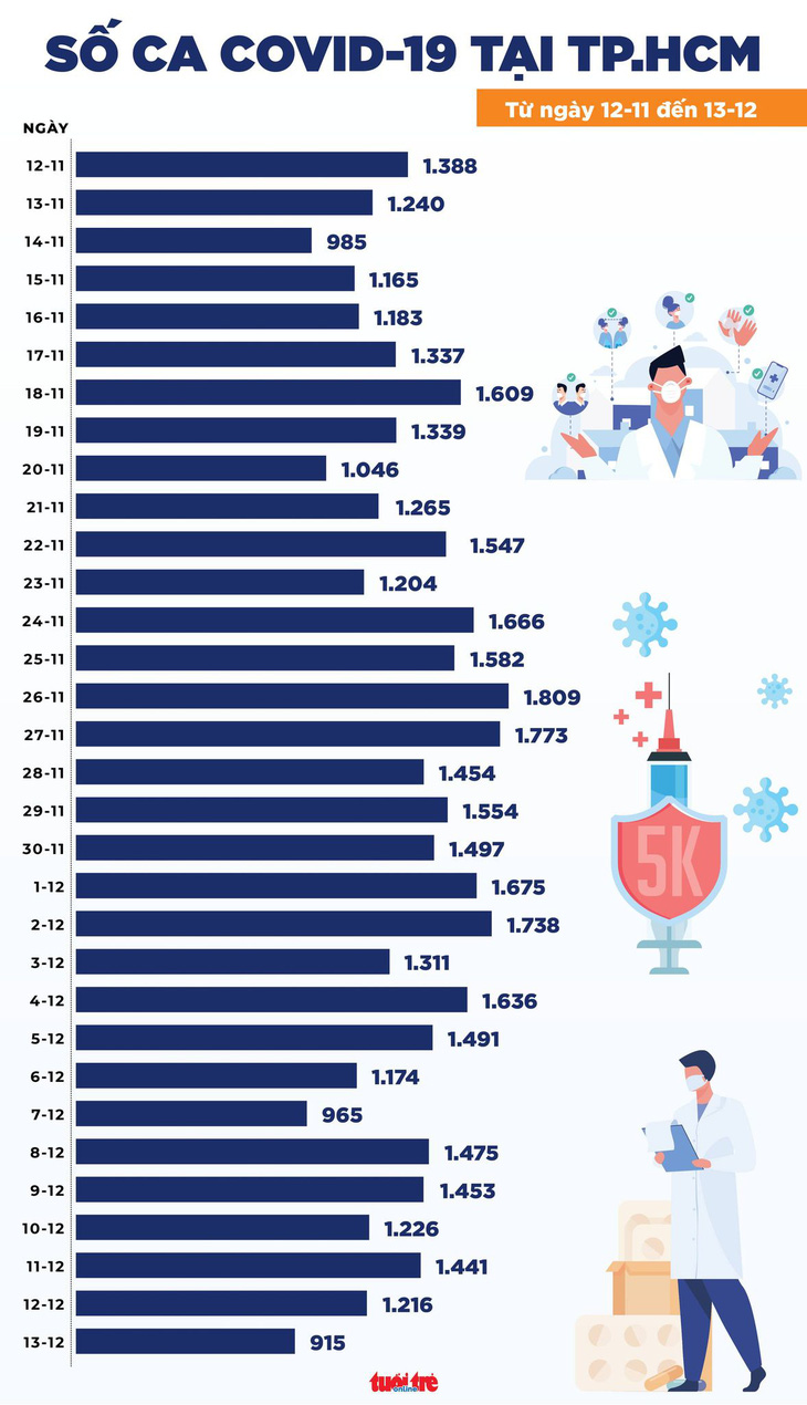 Tin COVID-19 chiều 13-12: Cả nước 15.377 ca mắc mới, Hà Nội đứng đầu với 1.000 ca mới - Ảnh 2.