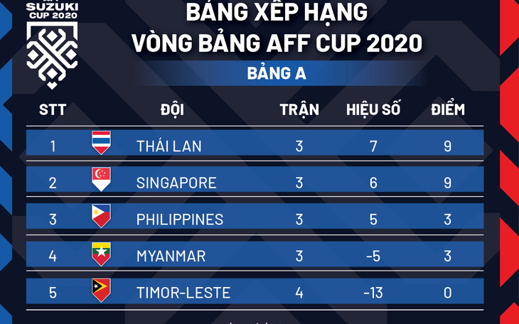 Xếp hạng bảng A AFF Cup 2020: Thái Lan, Singapore nhất, nhì bảng