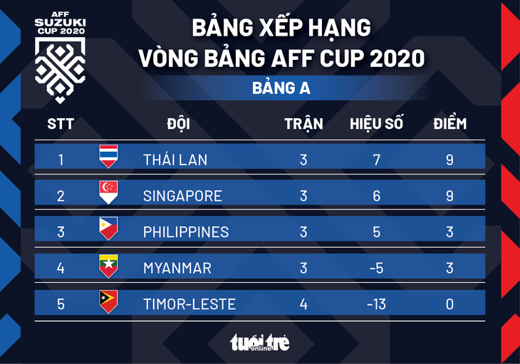 Xếp hạng bảng A AFF Cup 2020: Thái Lan, Singapore nhất, nhì bảng - Ảnh 1.