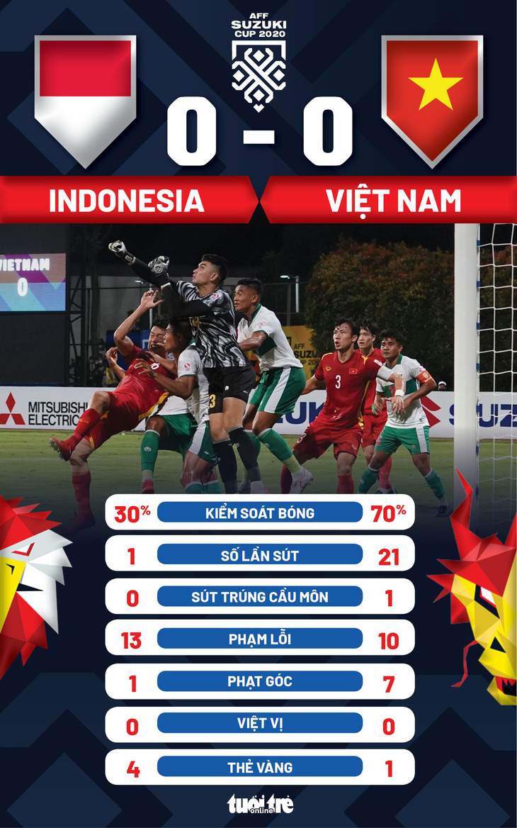 Việt Nam bất lực trước lối đá phòng thủ cầu hòa của Indonesia - Ảnh 2.