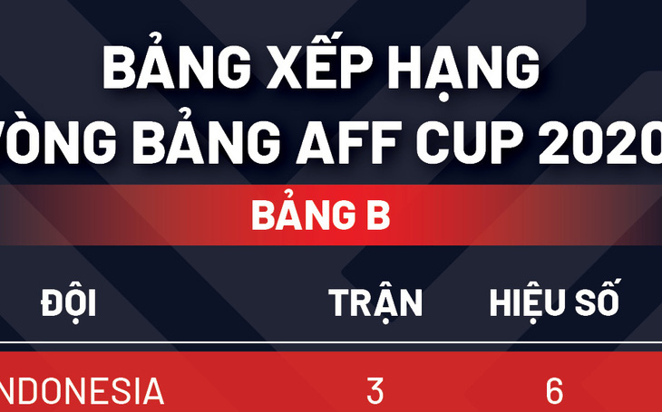 Xếp hạng bảng B AFF Cup 2020: Việt Nam vẫn đứng sau Indonesia