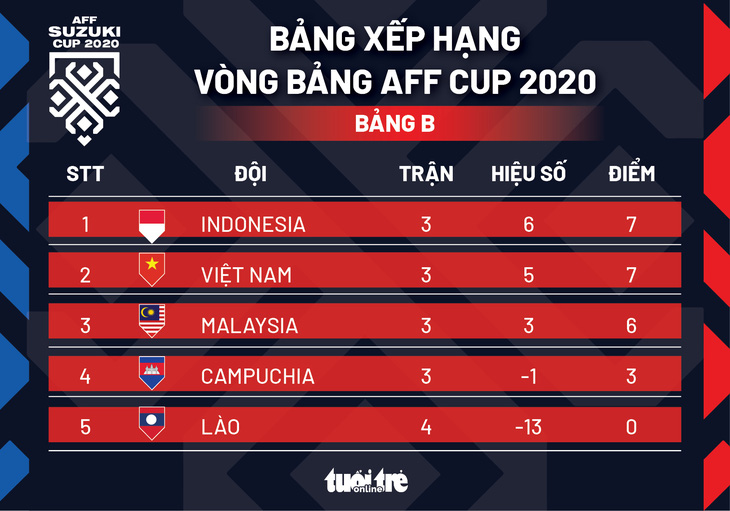 Xếp hạng bảng B AFF Cup 2020: Việt Nam vẫn đứng sau Indonesia - Ảnh 1.